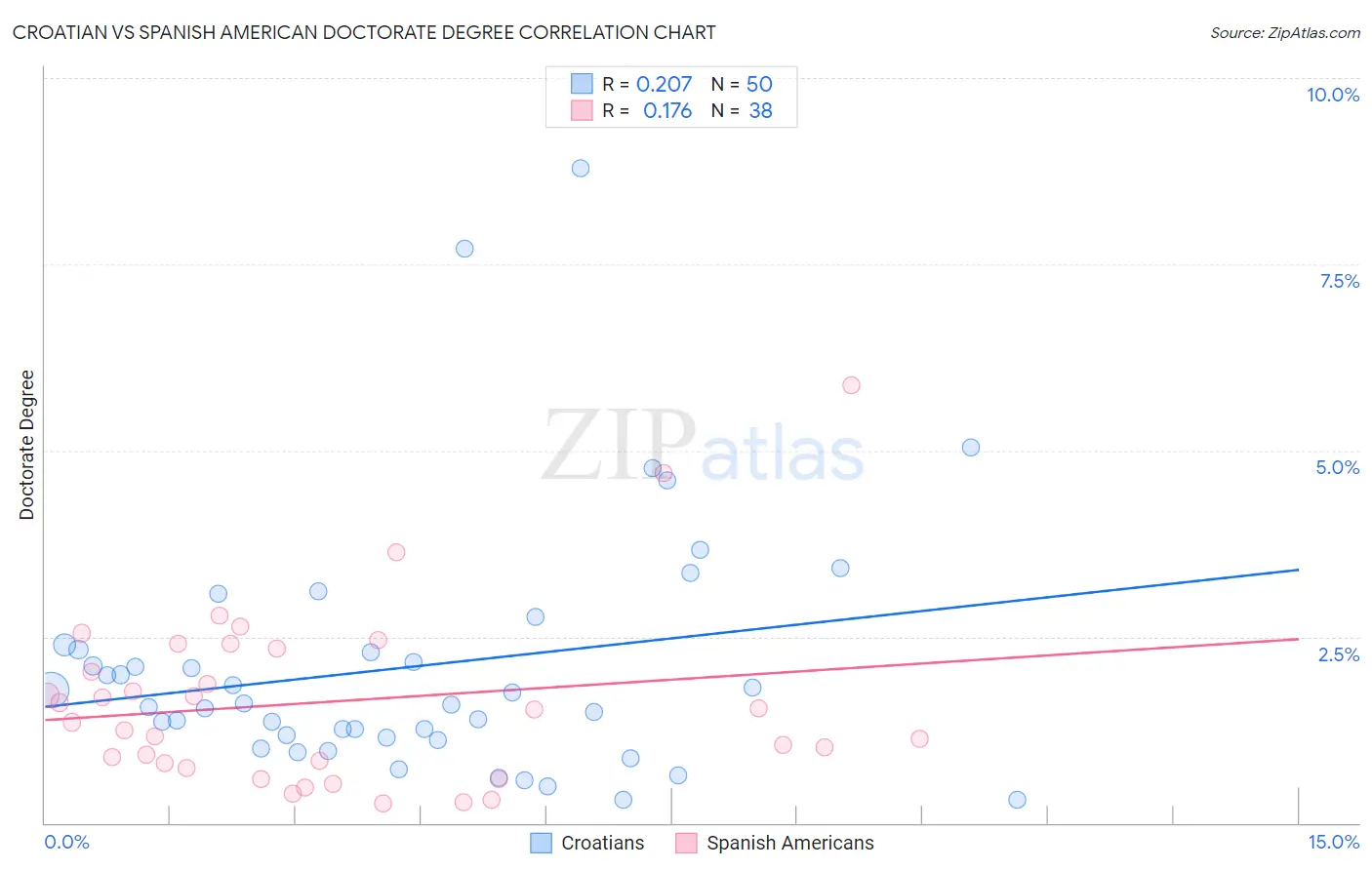 Croatian vs Spanish American Doctorate Degree