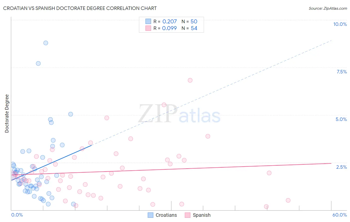 Croatian vs Spanish Doctorate Degree