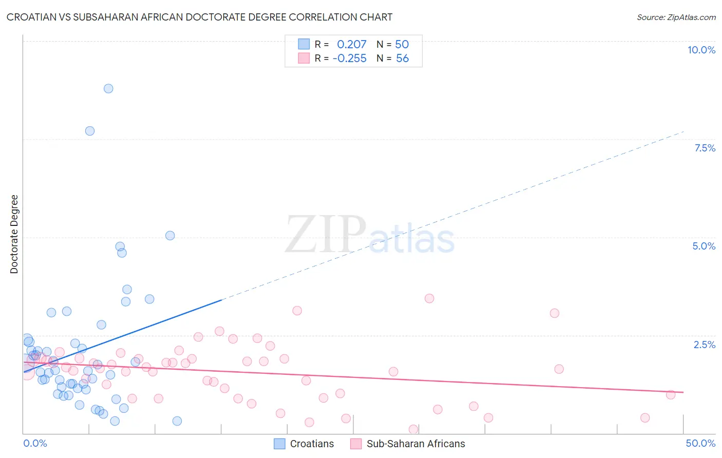 Croatian vs Subsaharan African Doctorate Degree