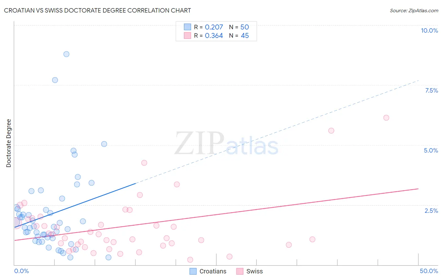 Croatian vs Swiss Doctorate Degree