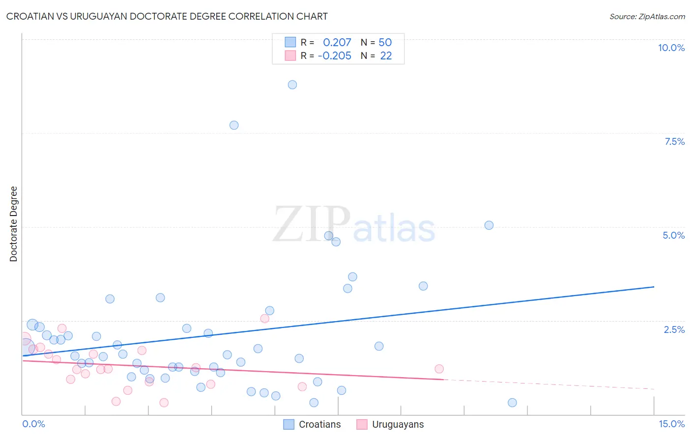 Croatian vs Uruguayan Doctorate Degree