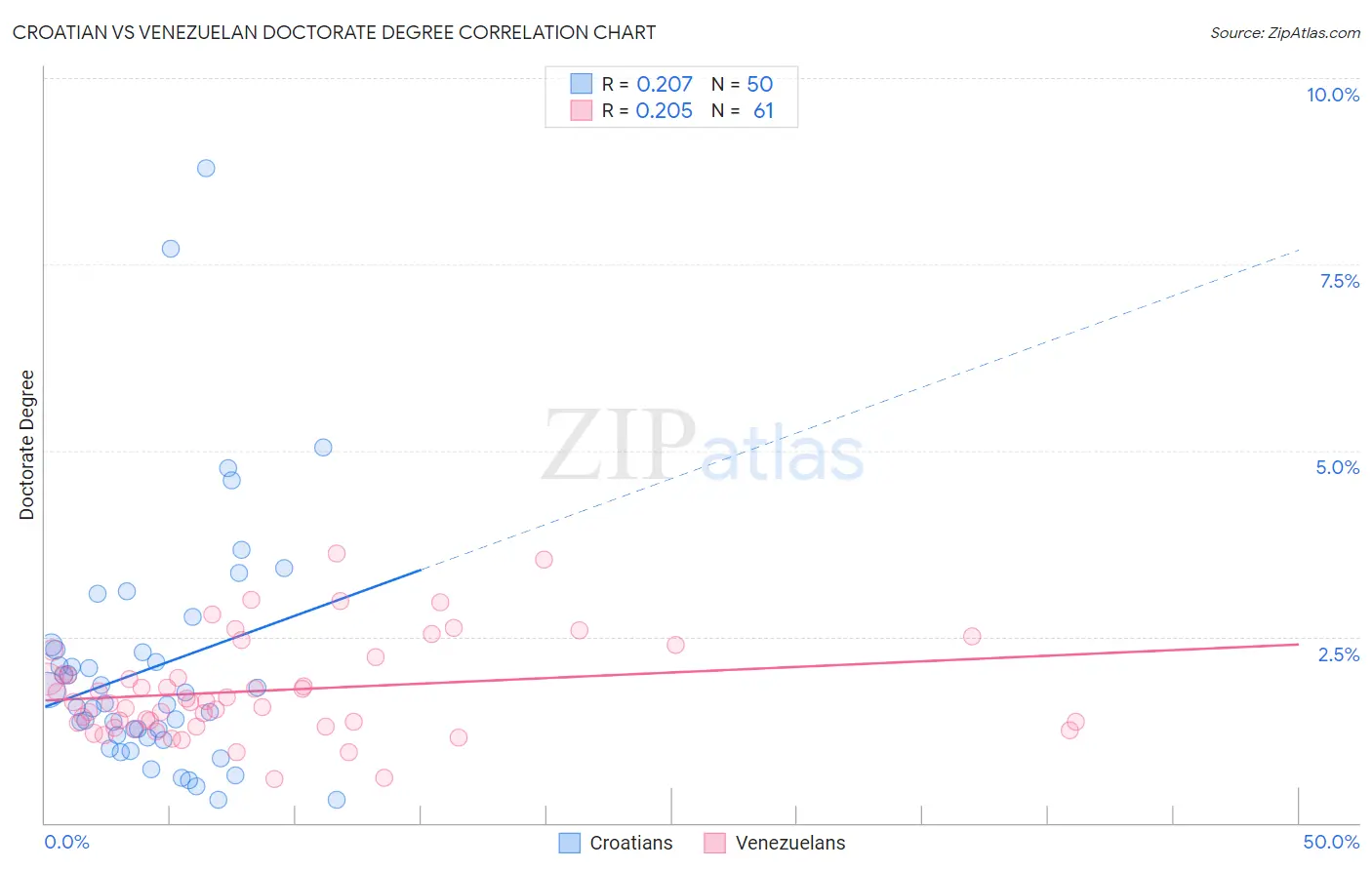 Croatian vs Venezuelan Doctorate Degree