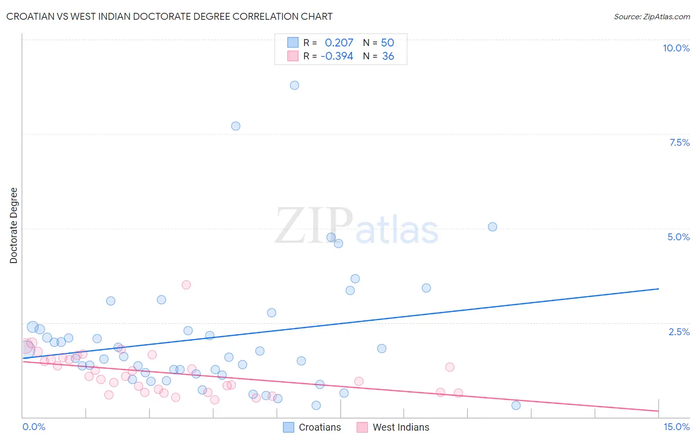 Croatian vs West Indian Doctorate Degree