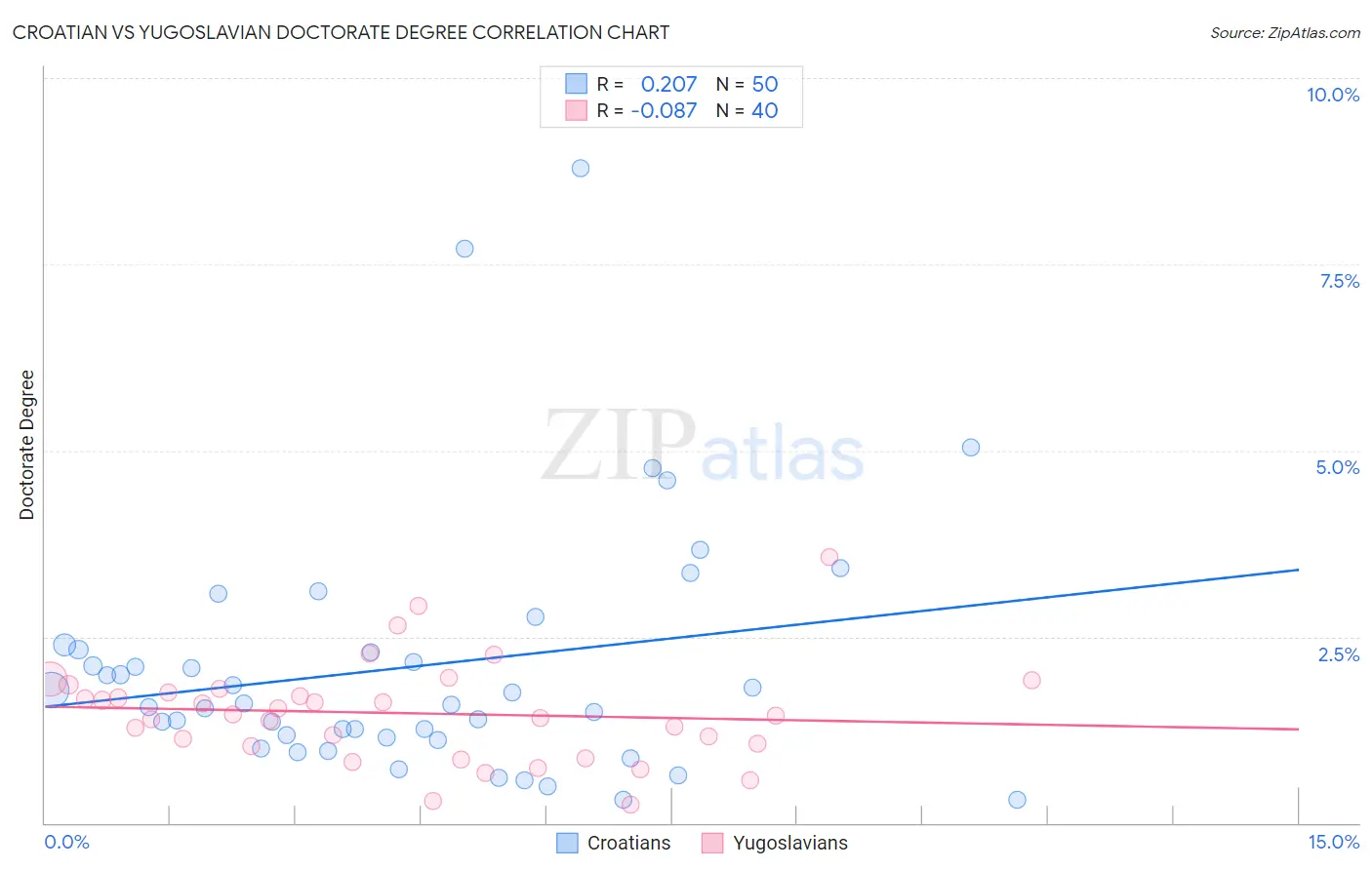 Croatian vs Yugoslavian Doctorate Degree