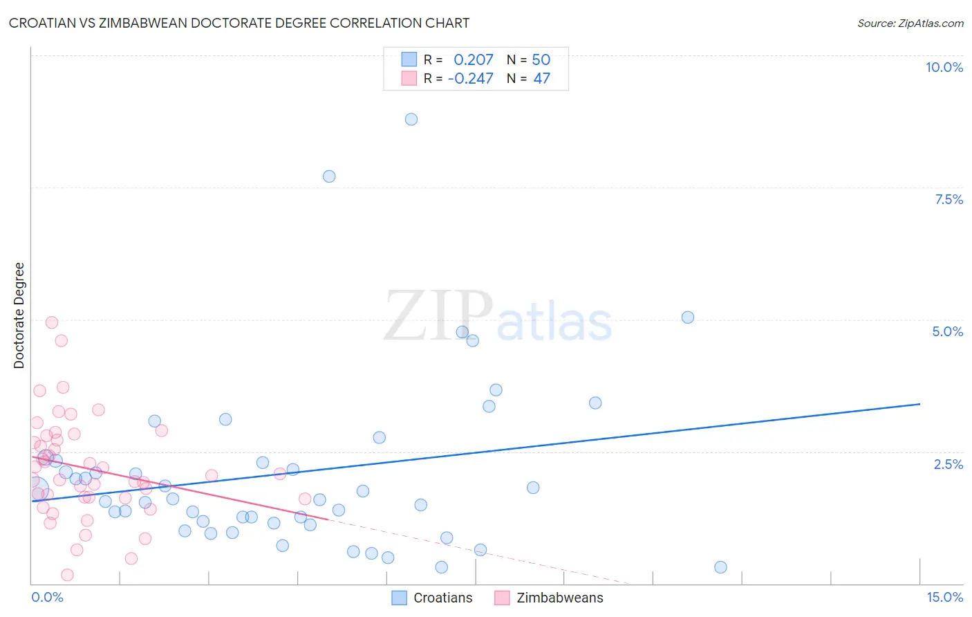Croatian vs Zimbabwean Doctorate Degree