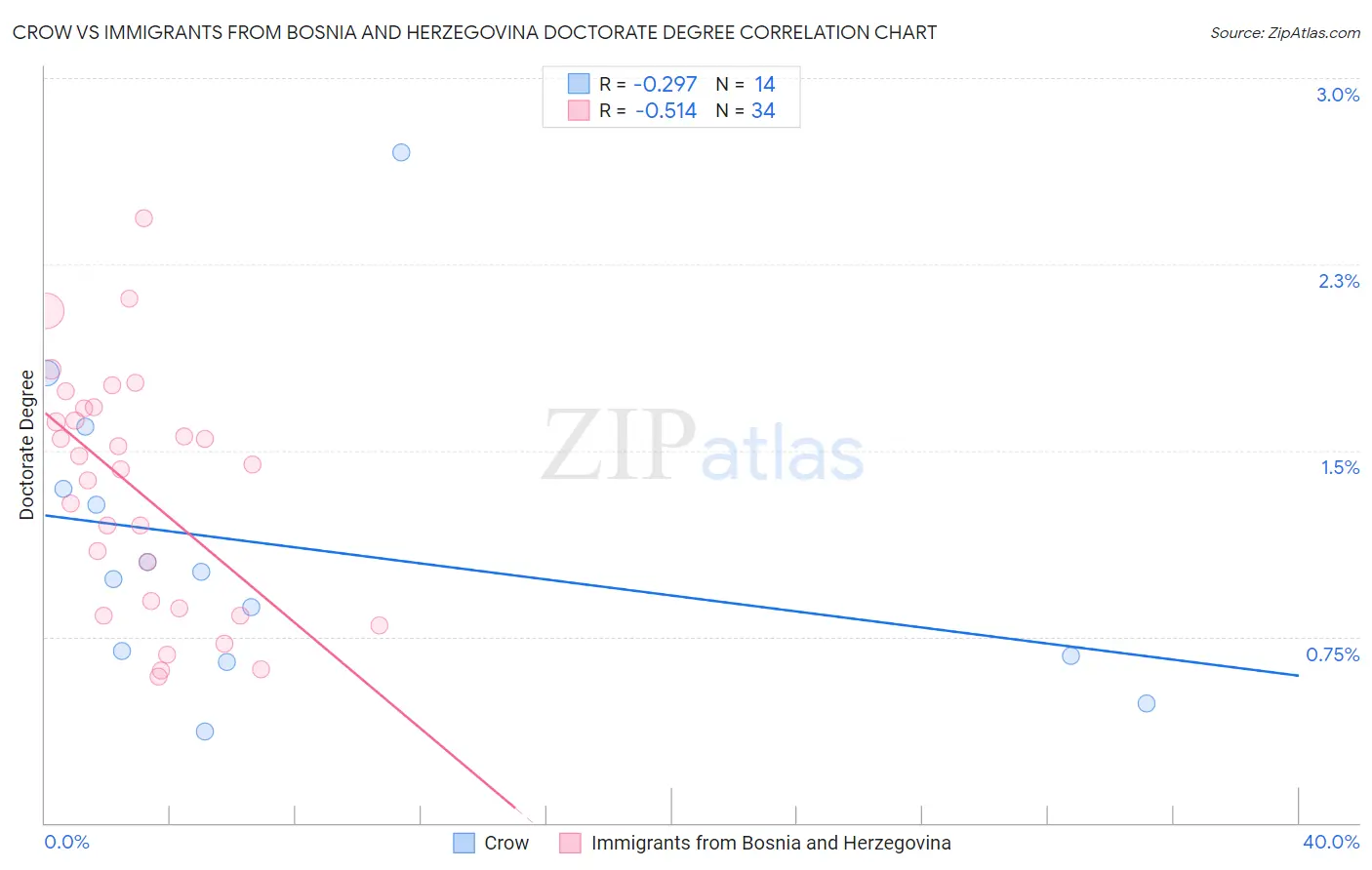 Crow vs Immigrants from Bosnia and Herzegovina Doctorate Degree