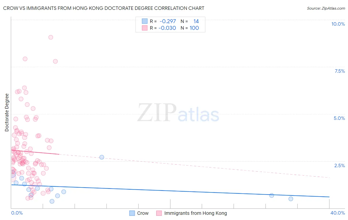 Crow vs Immigrants from Hong Kong Doctorate Degree