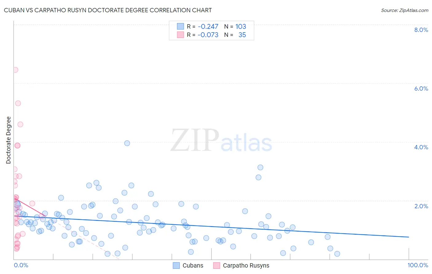 Cuban vs Carpatho Rusyn Doctorate Degree