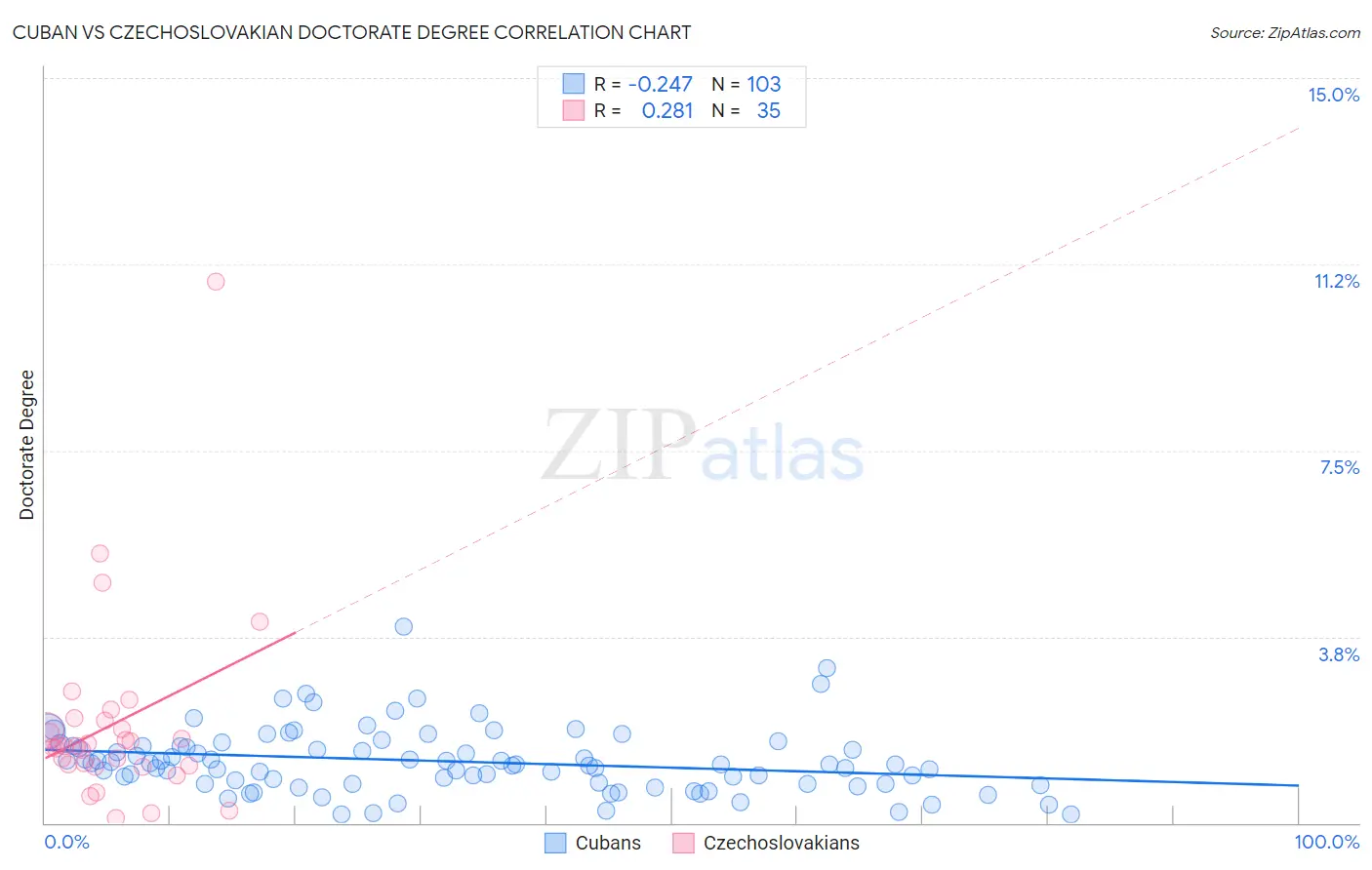 Cuban vs Czechoslovakian Doctorate Degree