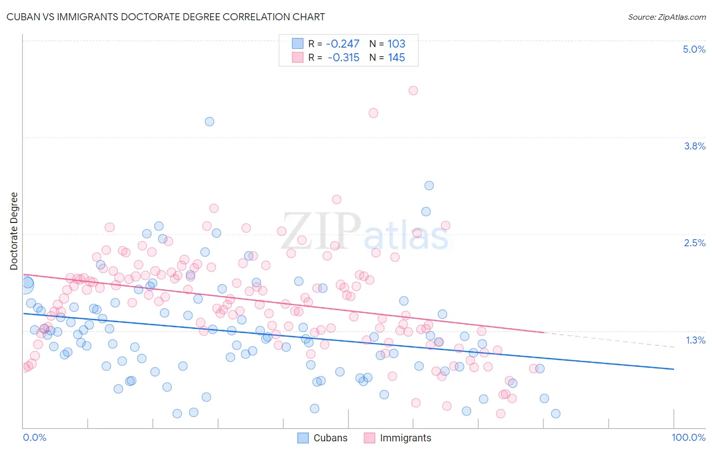 Cuban vs Immigrants Doctorate Degree