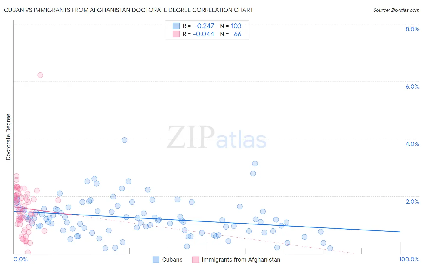 Cuban vs Immigrants from Afghanistan Doctorate Degree