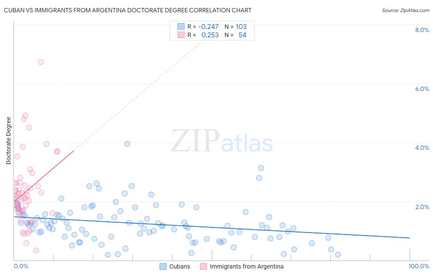 Cuban vs Immigrants from Argentina Doctorate Degree