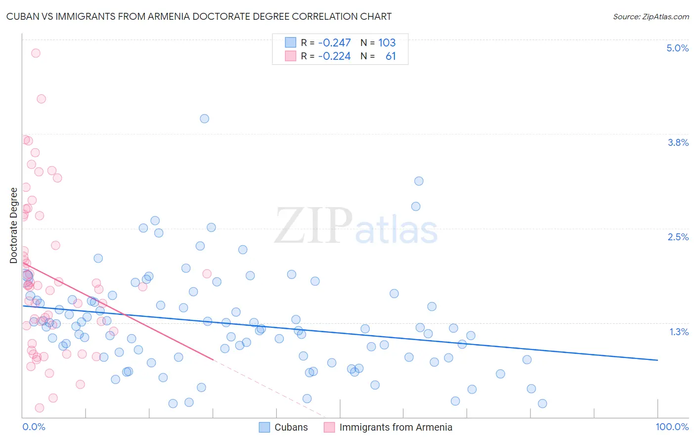 Cuban vs Immigrants from Armenia Doctorate Degree