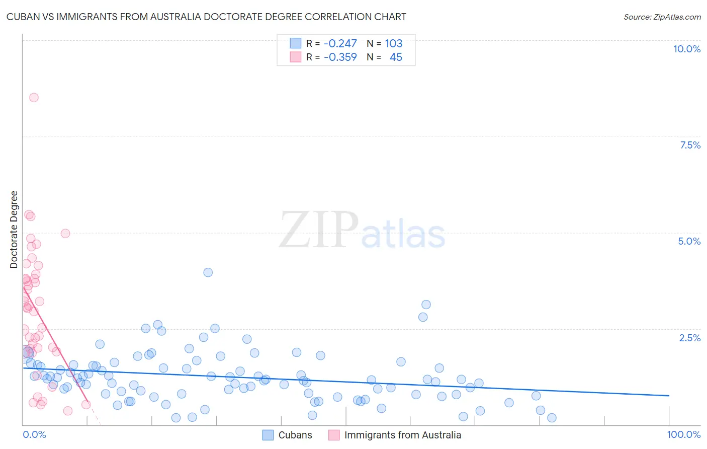 Cuban vs Immigrants from Australia Doctorate Degree