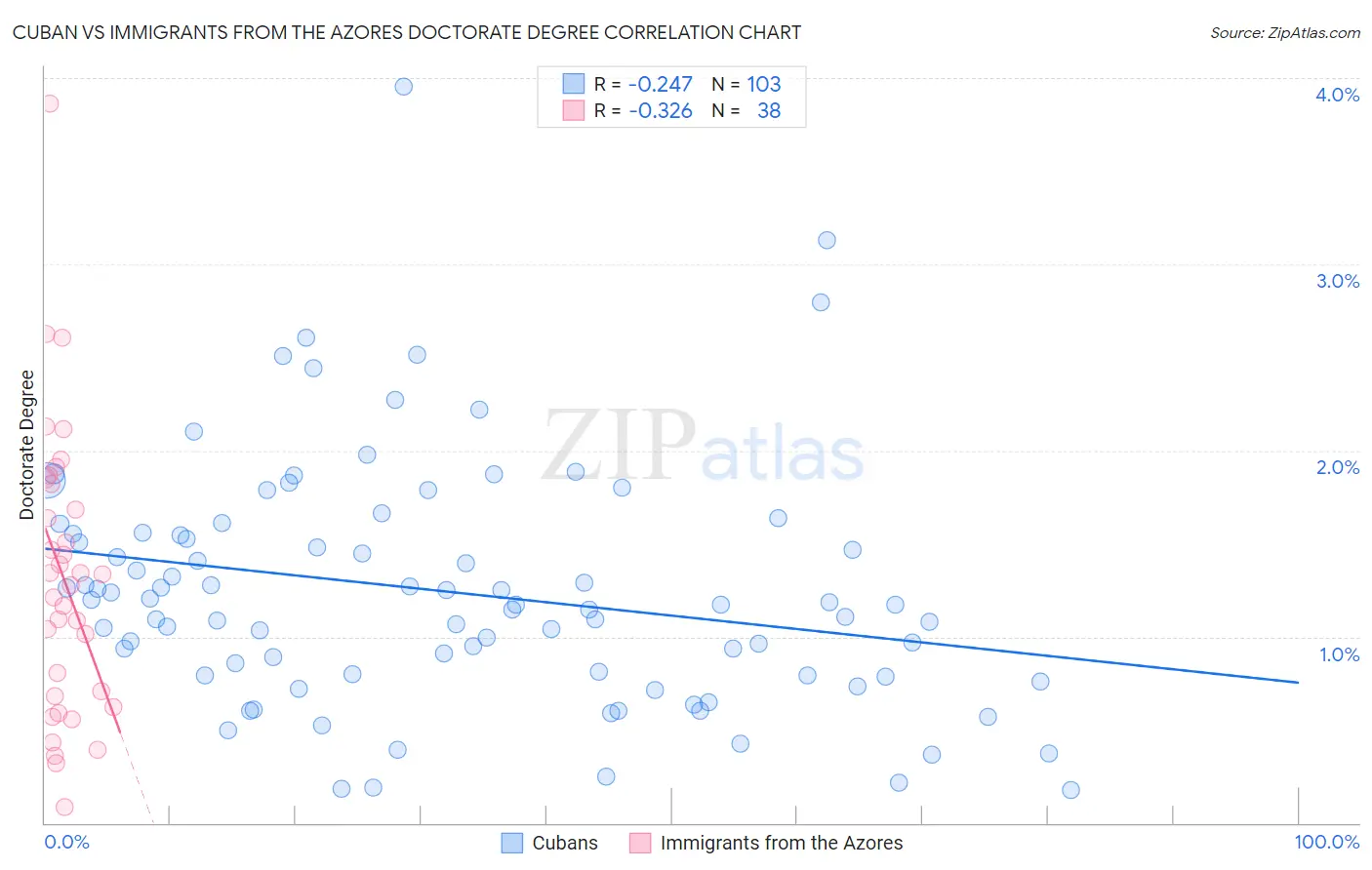 Cuban vs Immigrants from the Azores Doctorate Degree