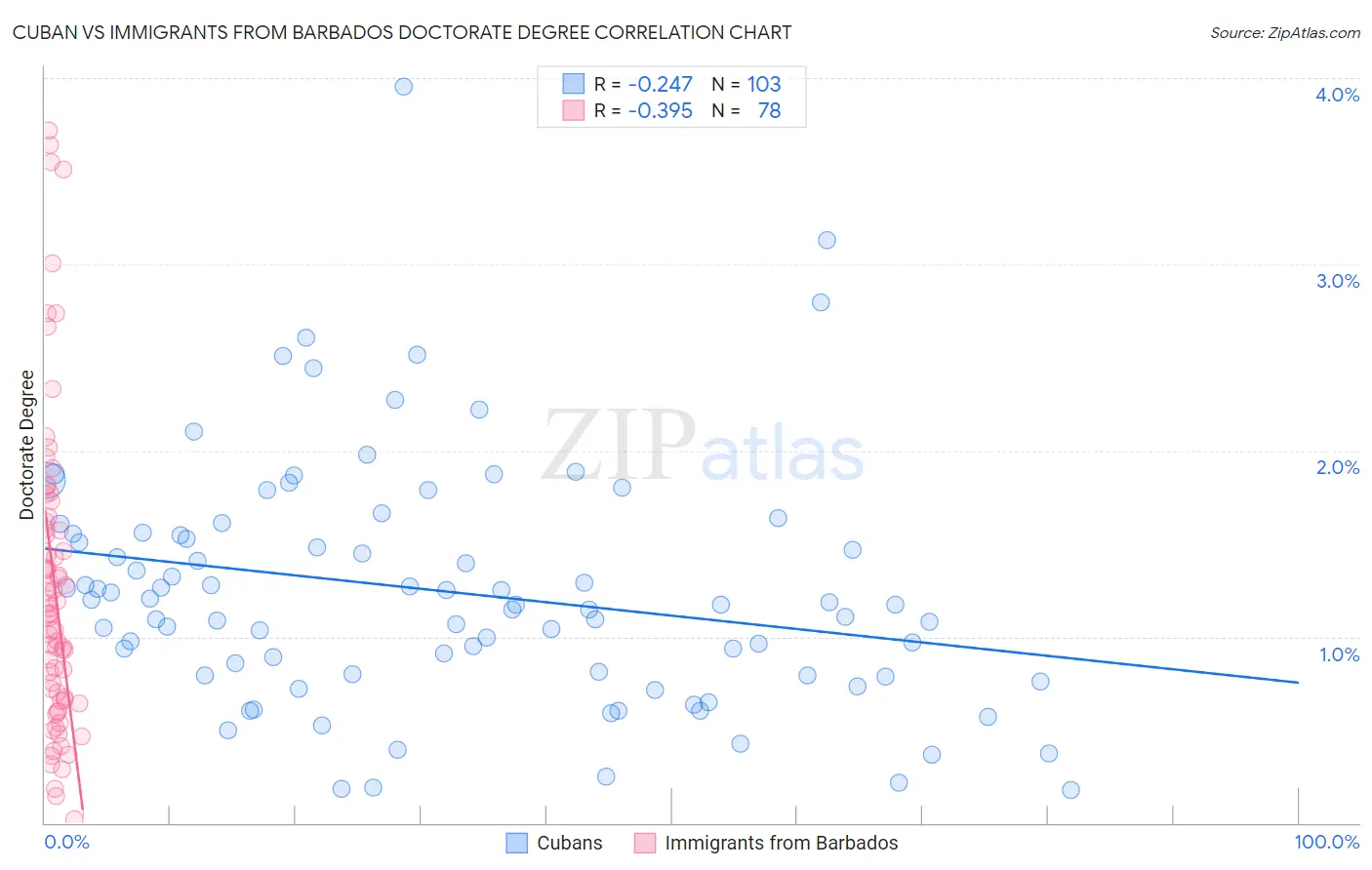 Cuban vs Immigrants from Barbados Doctorate Degree