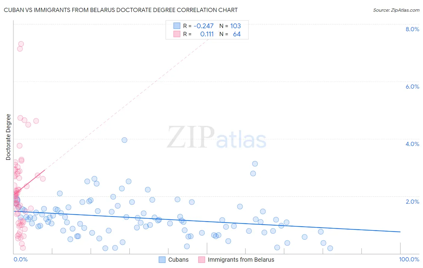 Cuban vs Immigrants from Belarus Doctorate Degree