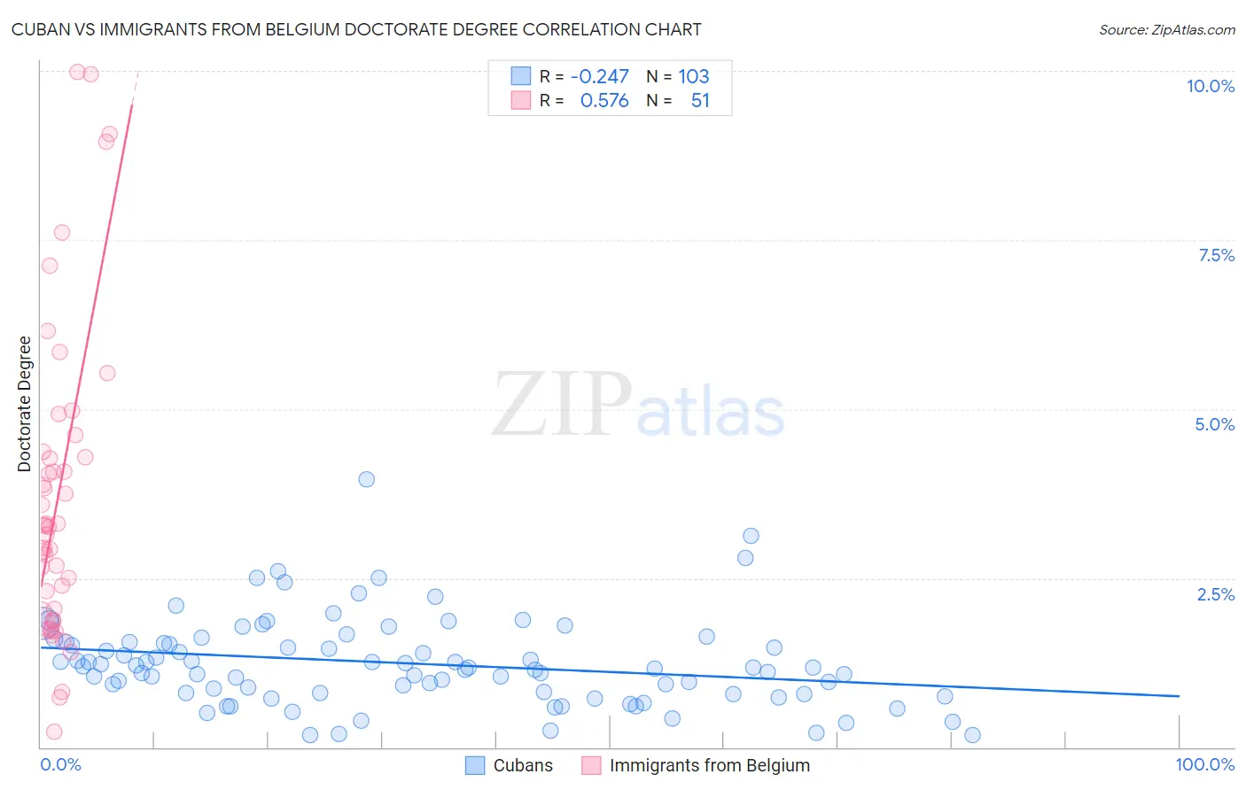 Cuban vs Immigrants from Belgium Doctorate Degree