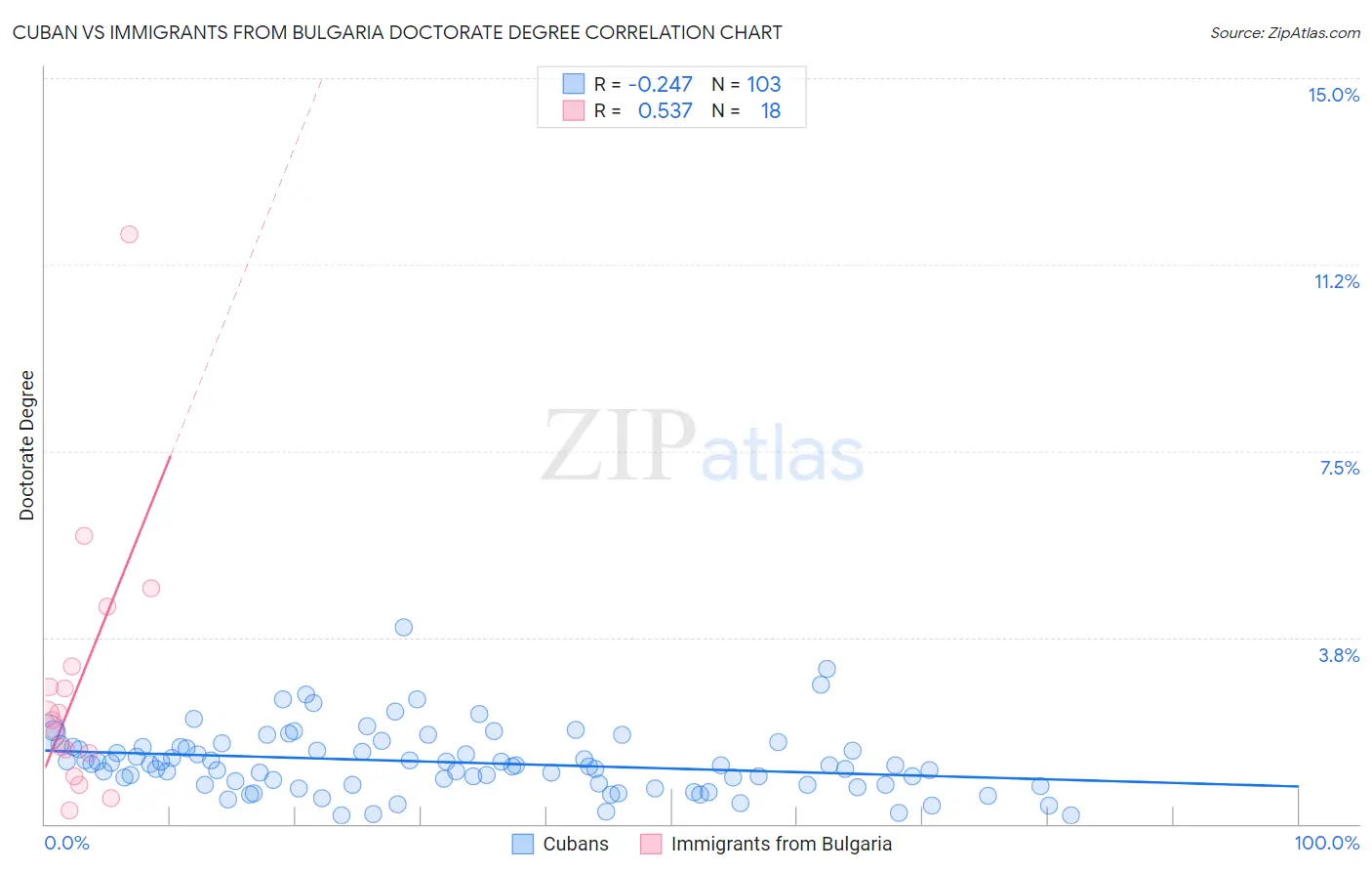 Cuban vs Immigrants from Bulgaria Doctorate Degree
