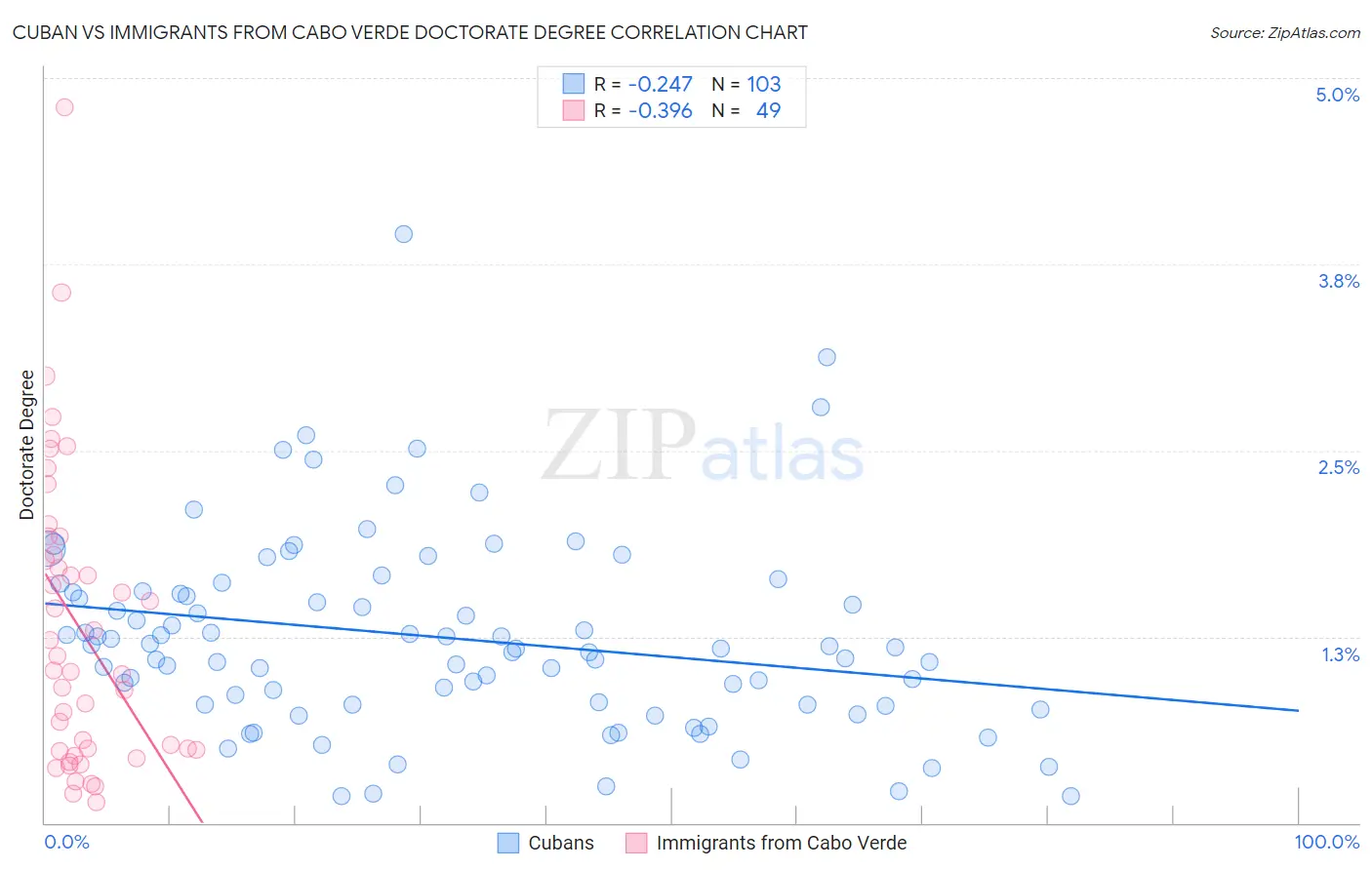 Cuban vs Immigrants from Cabo Verde Doctorate Degree