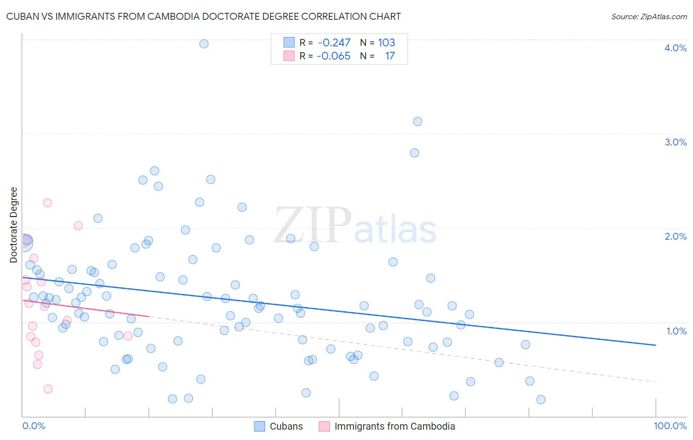 Cuban vs Immigrants from Cambodia Doctorate Degree