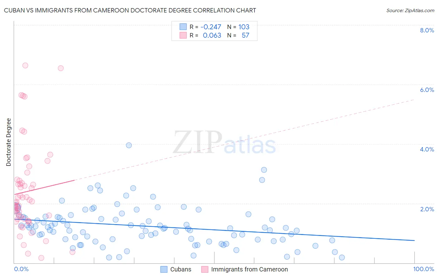 Cuban vs Immigrants from Cameroon Doctorate Degree