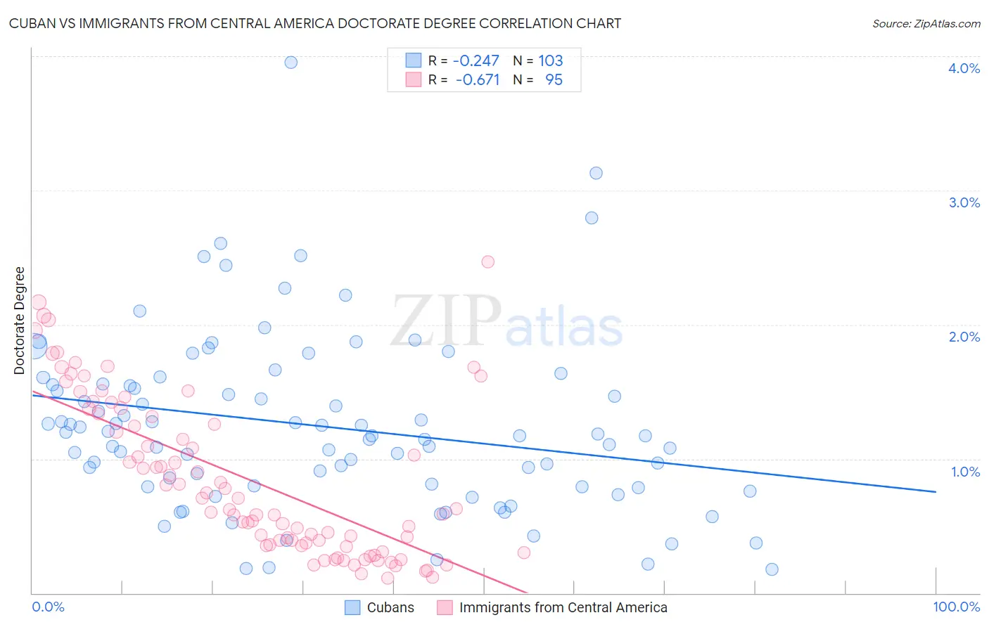 Cuban vs Immigrants from Central America Doctorate Degree
