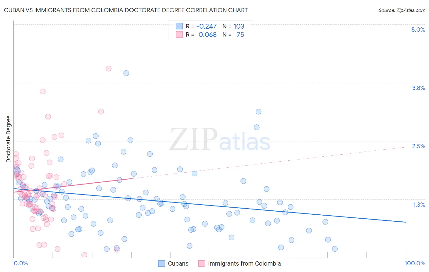 Cuban vs Immigrants from Colombia Doctorate Degree