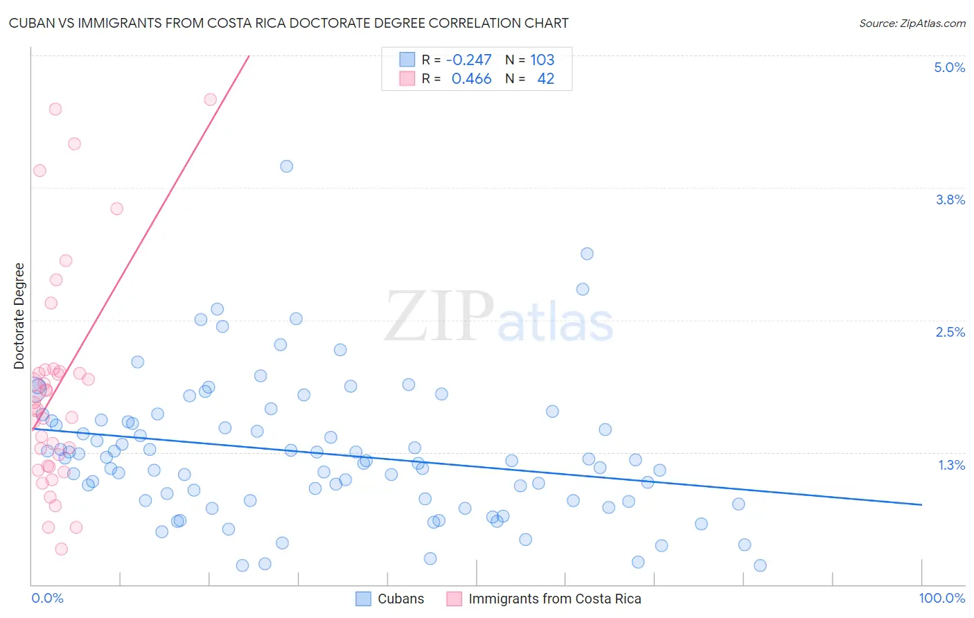 Cuban vs Immigrants from Costa Rica Doctorate Degree