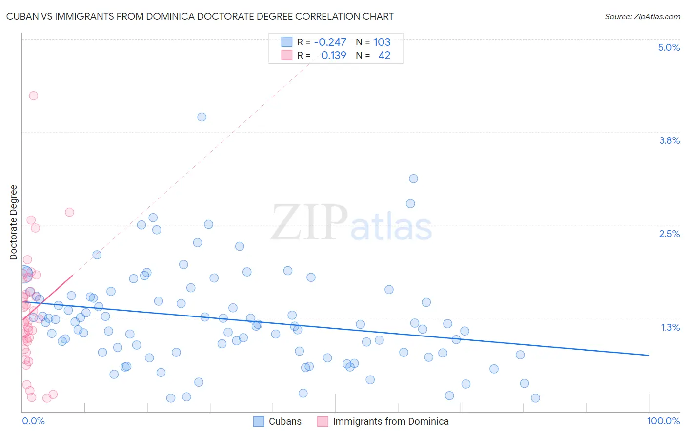 Cuban vs Immigrants from Dominica Doctorate Degree
