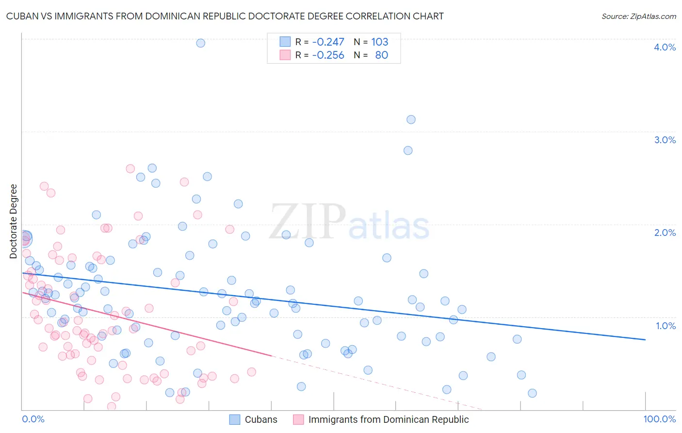 Cuban vs Immigrants from Dominican Republic Doctorate Degree