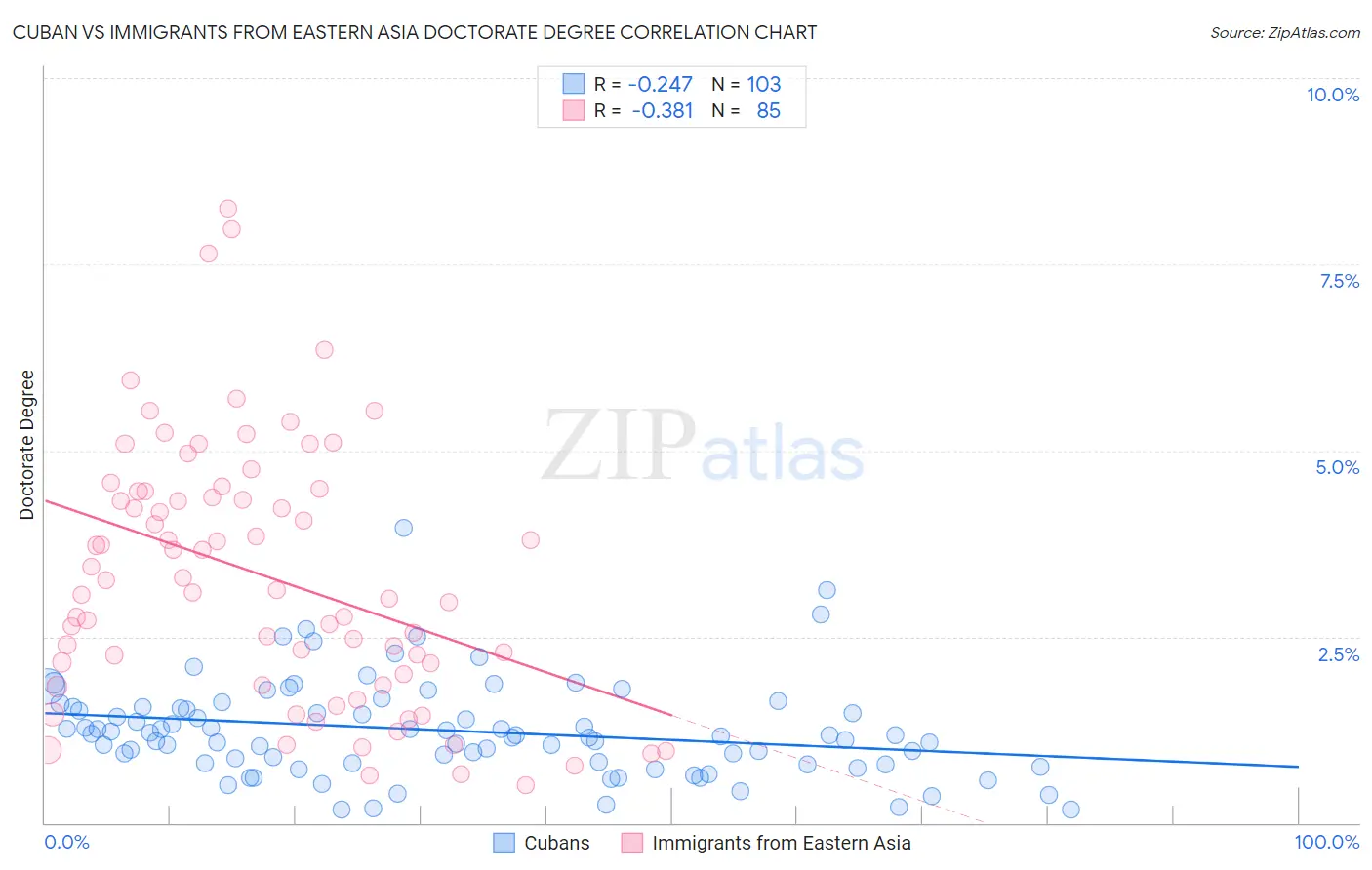 Cuban vs Immigrants from Eastern Asia Doctorate Degree