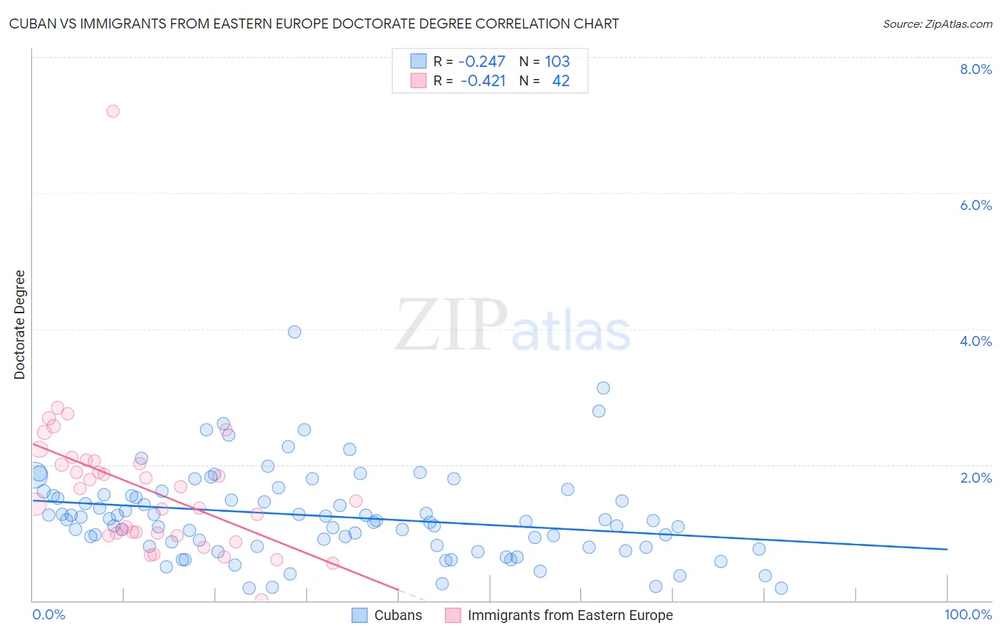 Cuban vs Immigrants from Eastern Europe Doctorate Degree