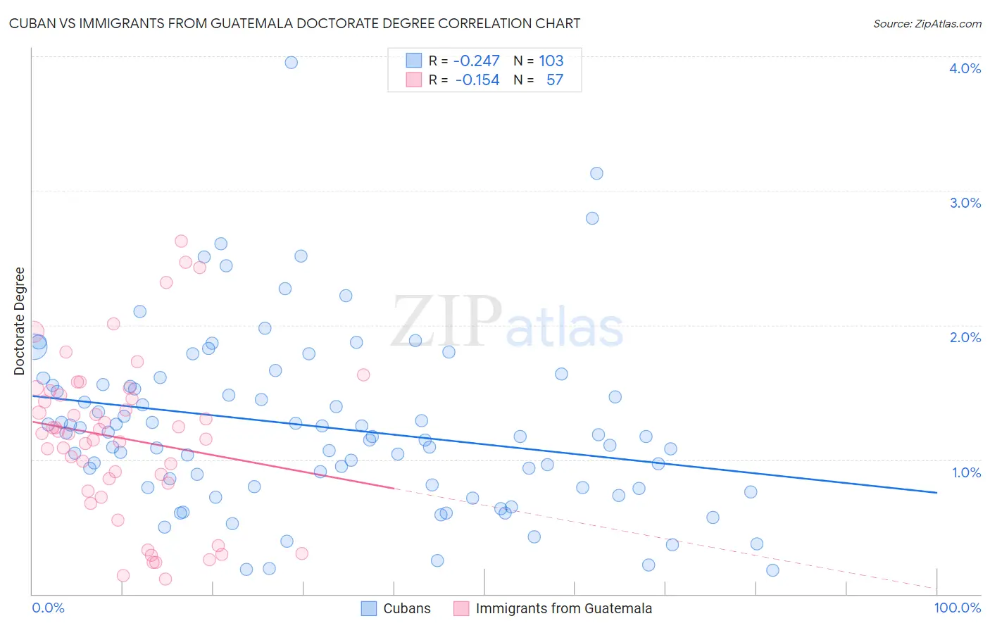 Cuban vs Immigrants from Guatemala Doctorate Degree