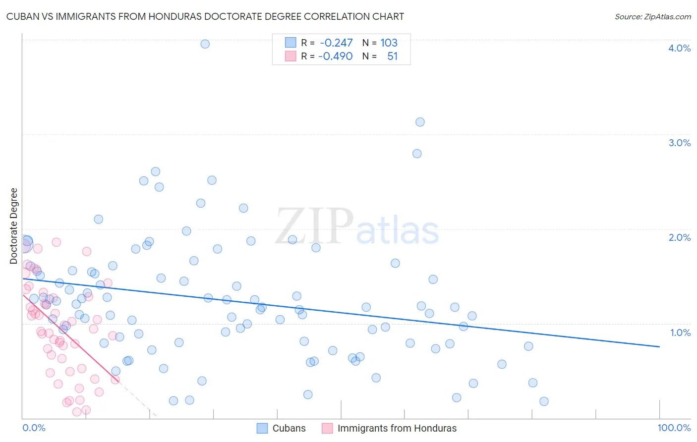 Cuban vs Immigrants from Honduras Doctorate Degree