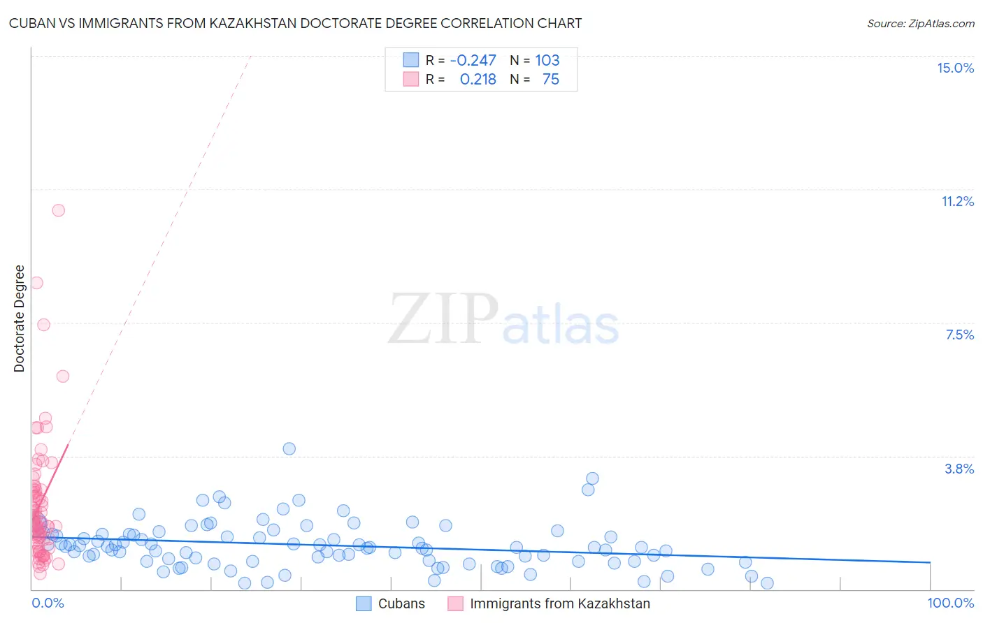 Cuban vs Immigrants from Kazakhstan Doctorate Degree