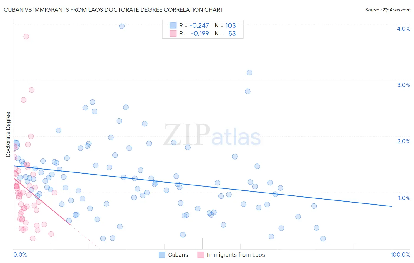 Cuban vs Immigrants from Laos Doctorate Degree