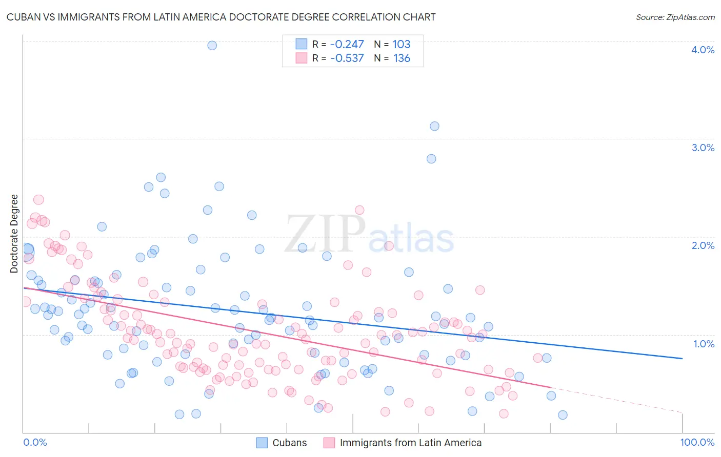 Cuban vs Immigrants from Latin America Doctorate Degree
