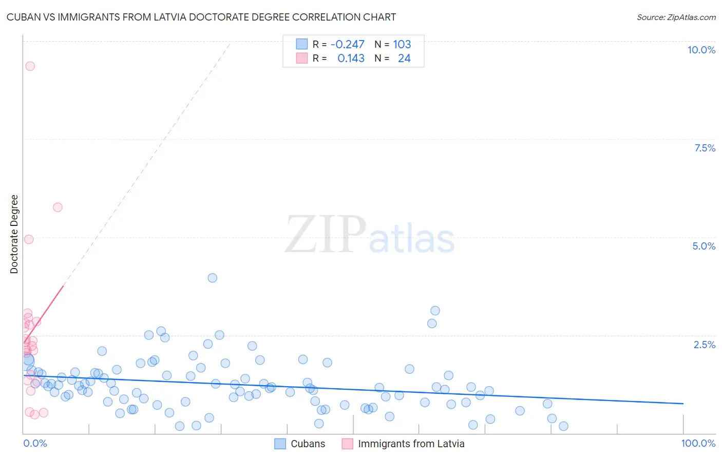 Cuban vs Immigrants from Latvia Doctorate Degree