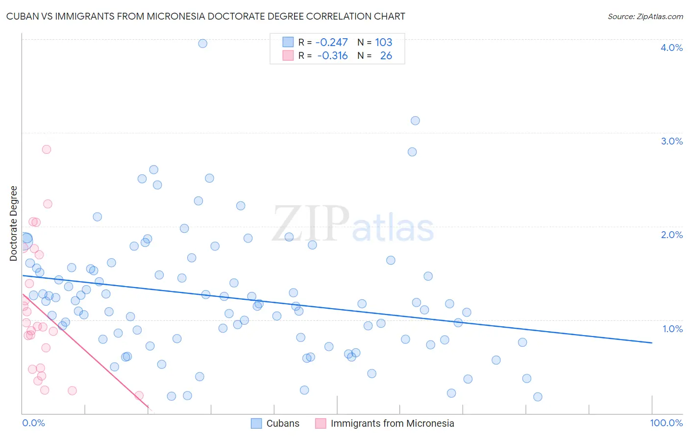 Cuban vs Immigrants from Micronesia Doctorate Degree