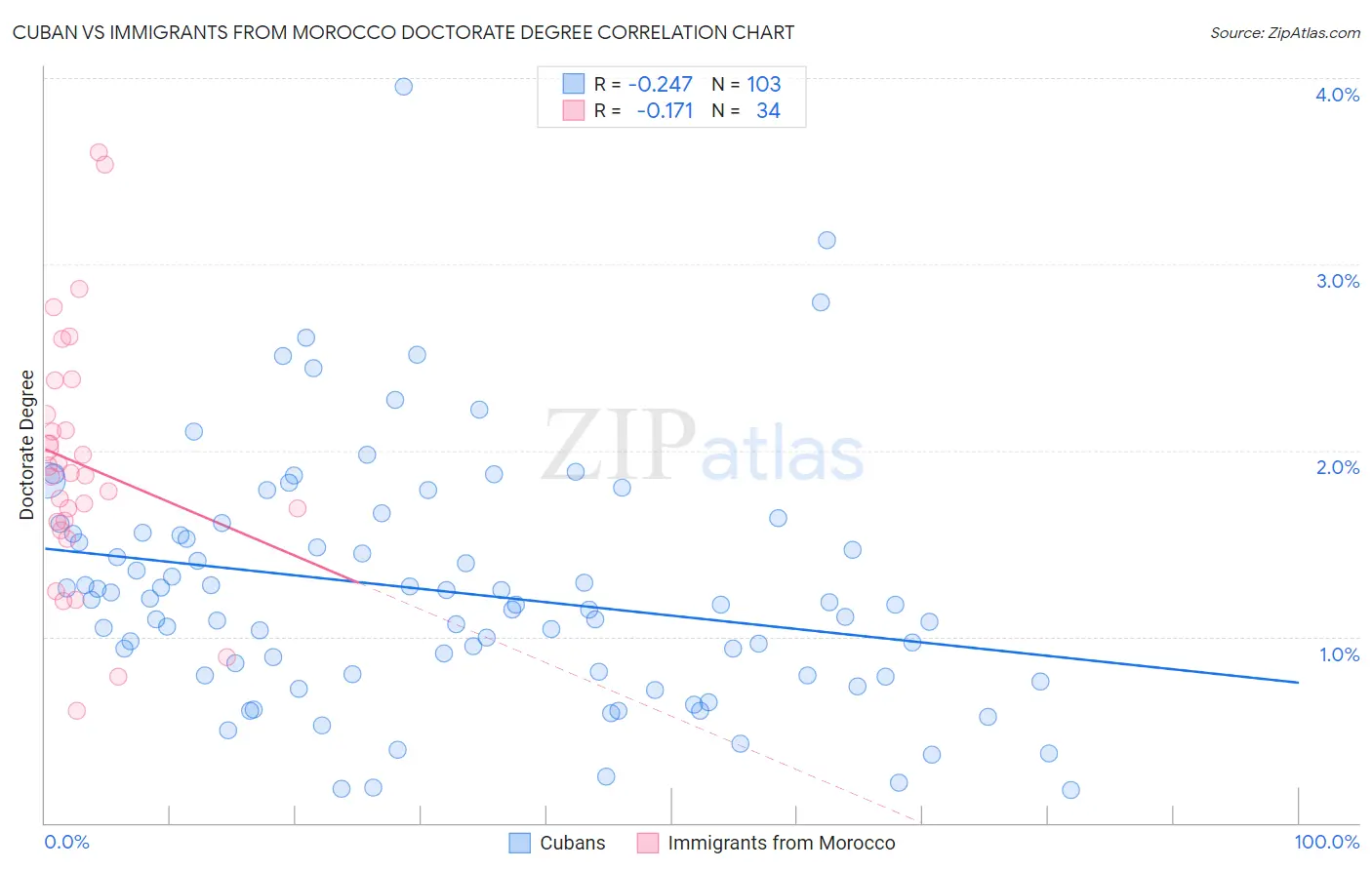 Cuban vs Immigrants from Morocco Doctorate Degree