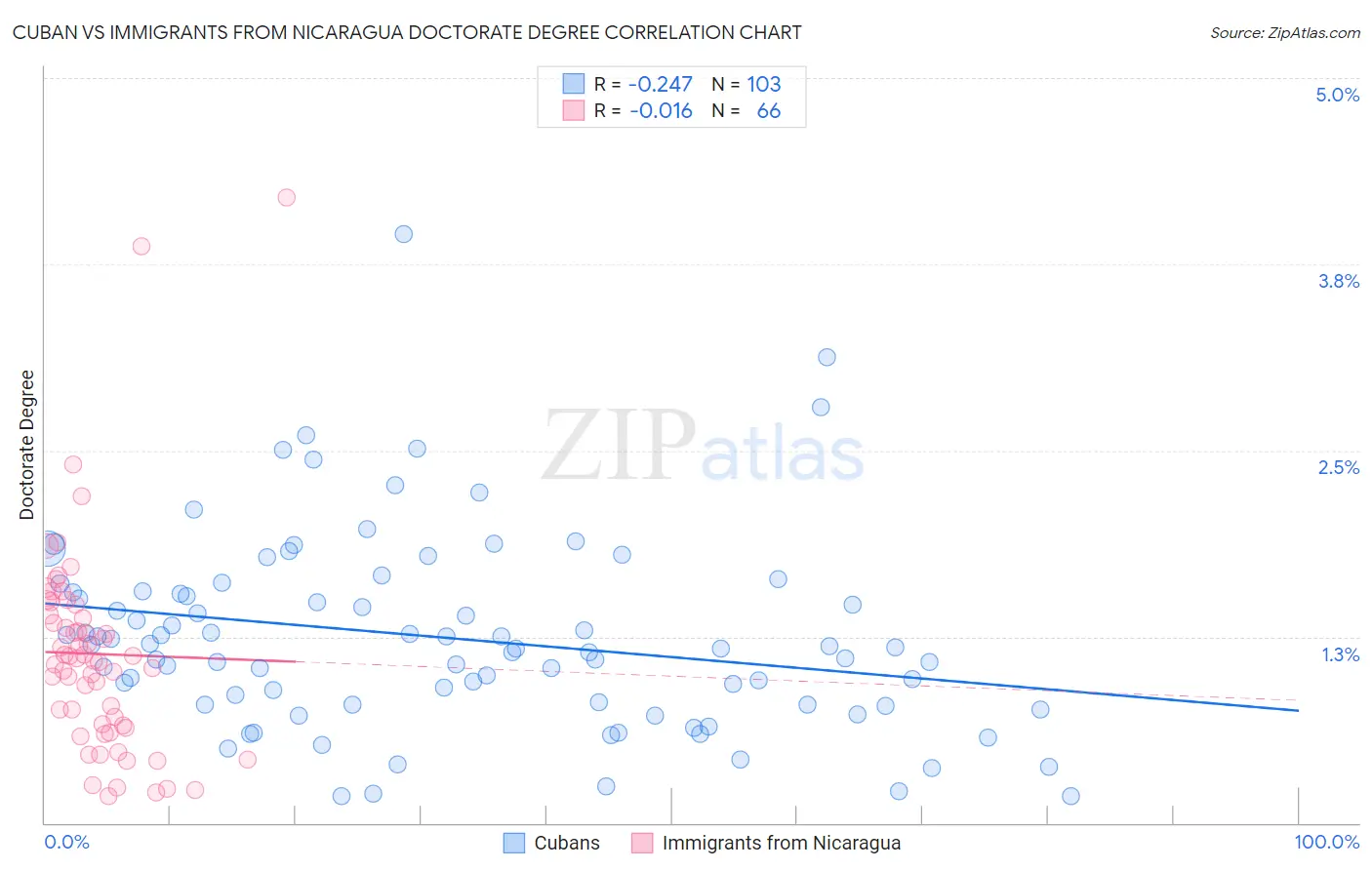 Cuban vs Immigrants from Nicaragua Doctorate Degree