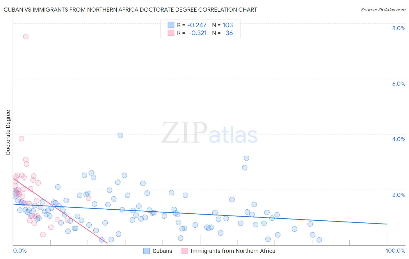 Cuban vs Immigrants from Northern Africa Doctorate Degree