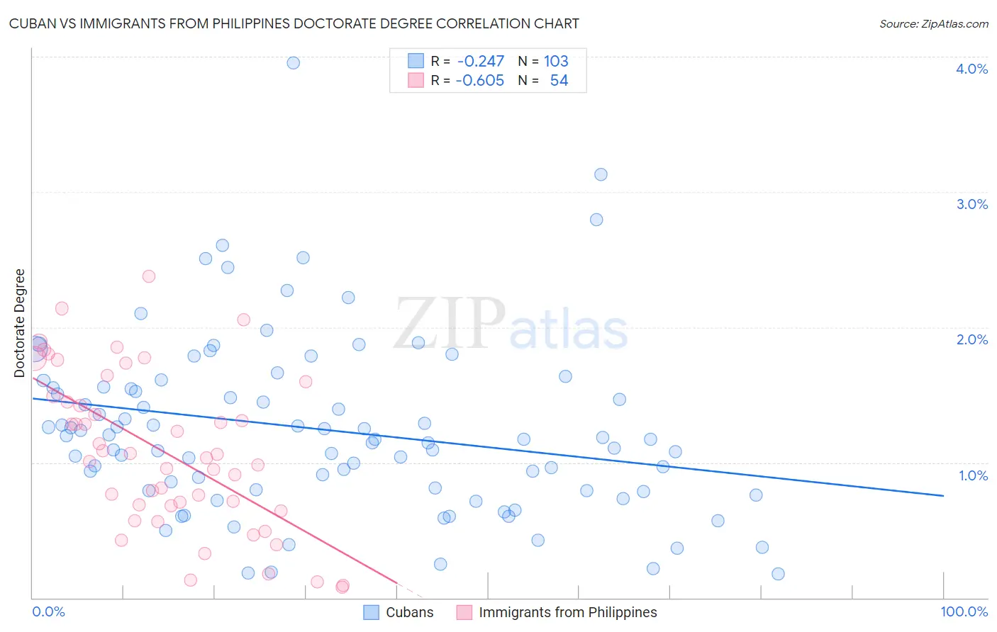 Cuban vs Immigrants from Philippines Doctorate Degree