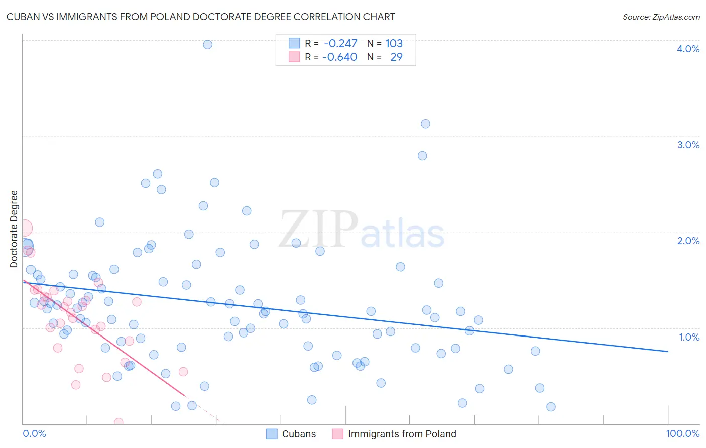 Cuban vs Immigrants from Poland Doctorate Degree