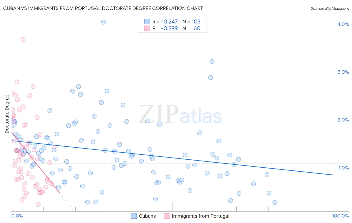 Cuban vs Immigrants from Portugal Doctorate Degree