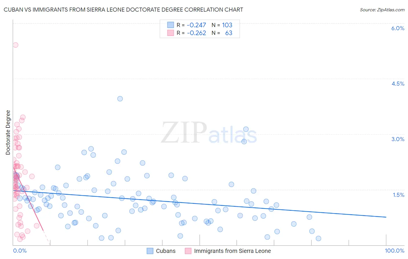 Cuban vs Immigrants from Sierra Leone Doctorate Degree