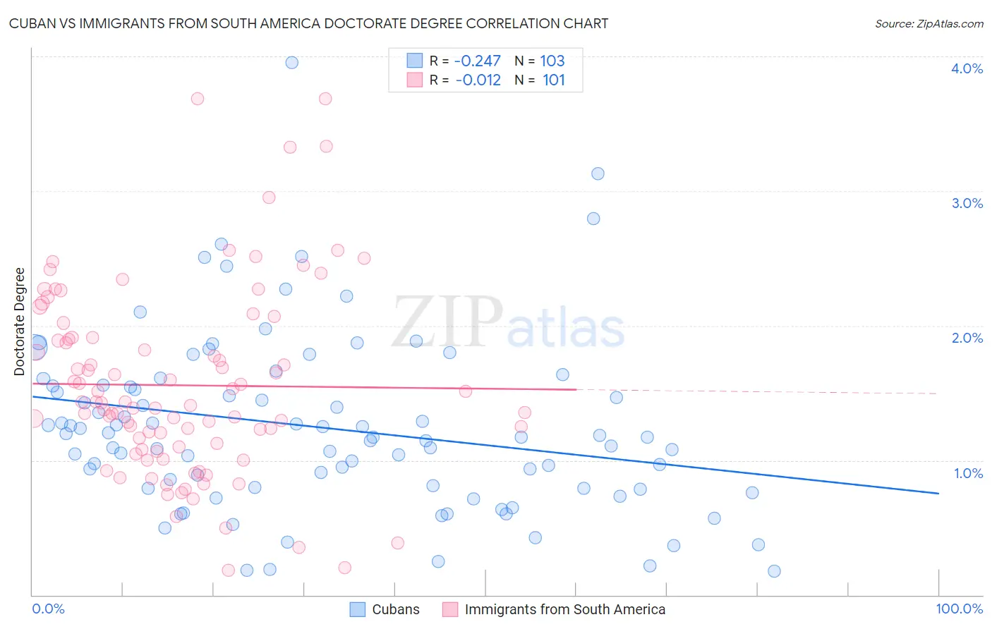 Cuban vs Immigrants from South America Doctorate Degree