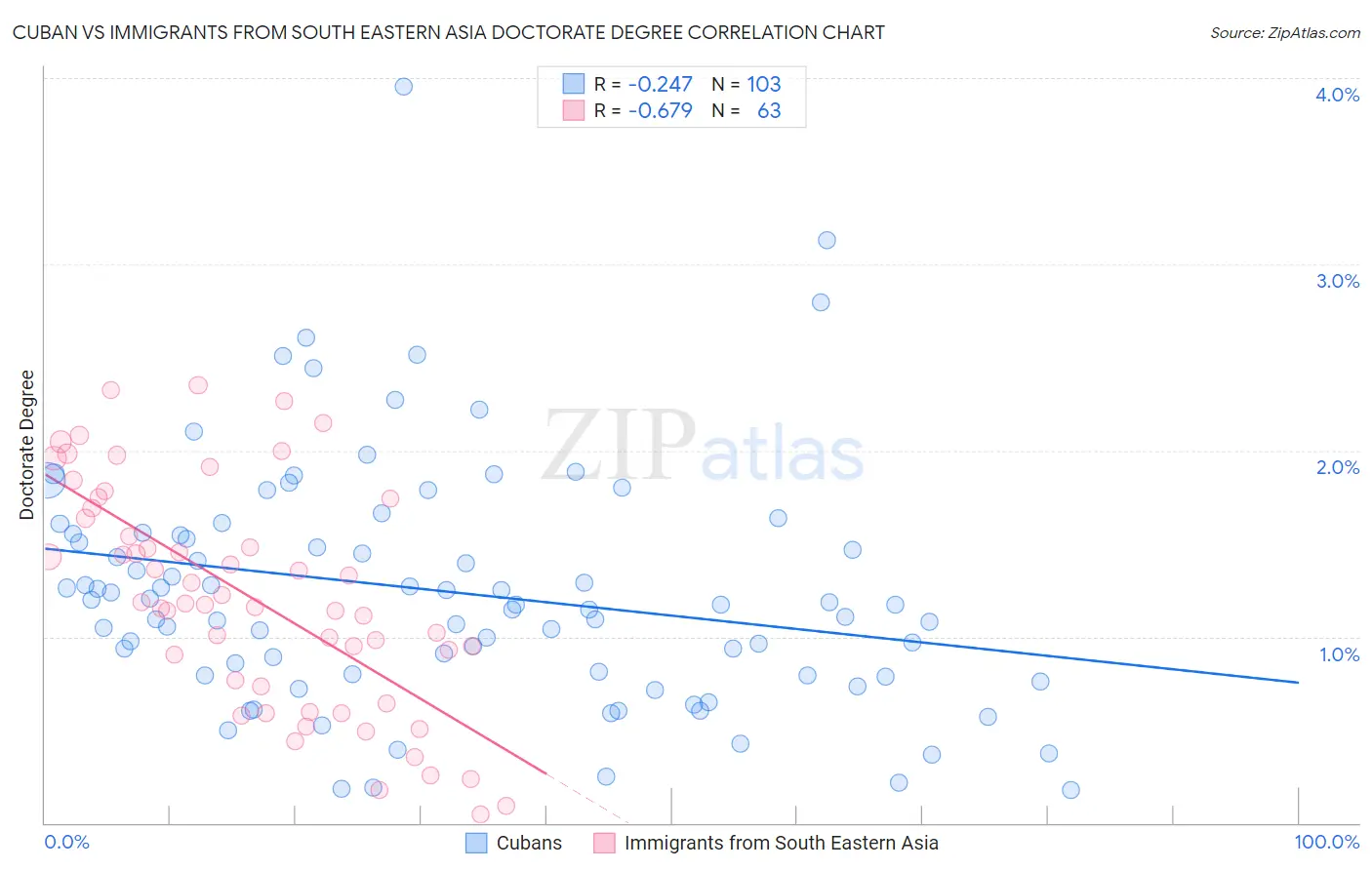 Cuban vs Immigrants from South Eastern Asia Doctorate Degree