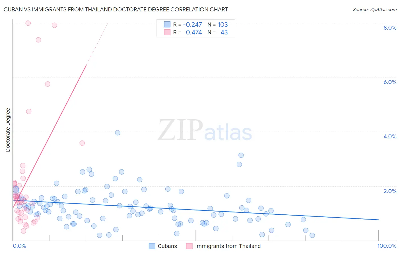 Cuban vs Immigrants from Thailand Doctorate Degree